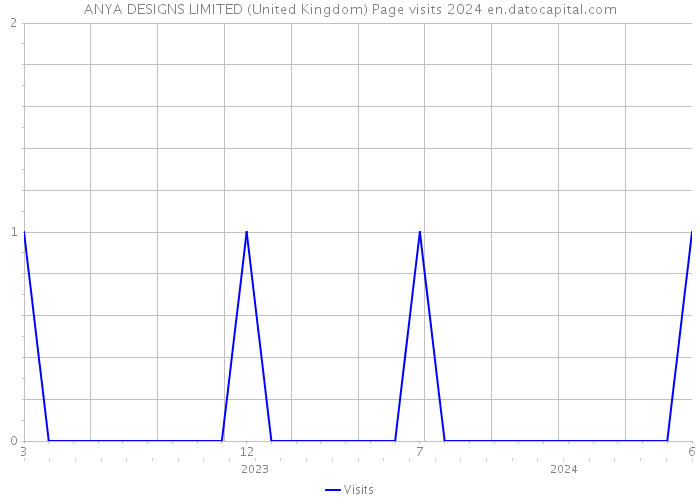 ANYA DESIGNS LIMITED (United Kingdom) Page visits 2024 