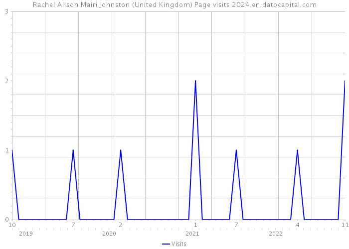 Rachel Alison Mairi Johnston (United Kingdom) Page visits 2024 