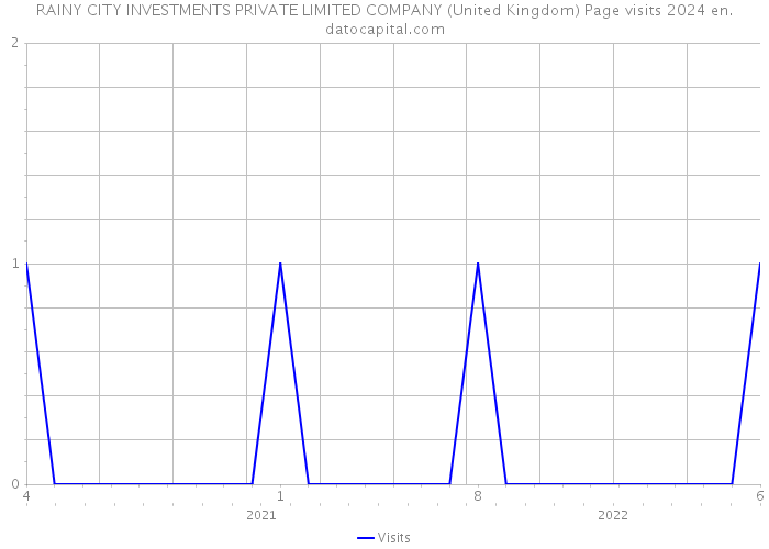 RAINY CITY INVESTMENTS PRIVATE LIMITED COMPANY (United Kingdom) Page visits 2024 