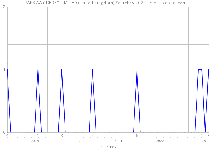 PARKWAY DERBY LIMITED (United Kingdom) Searches 2024 