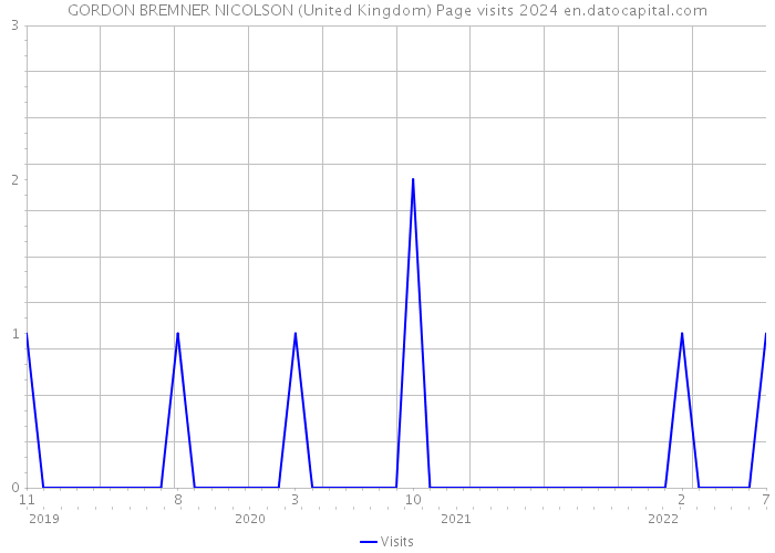 GORDON BREMNER NICOLSON (United Kingdom) Page visits 2024 