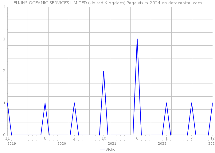 ELKINS OCEANIC SERVICES LIMITED (United Kingdom) Page visits 2024 