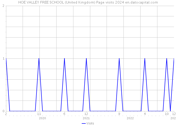 HOE VALLEY FREE SCHOOL (United Kingdom) Page visits 2024 