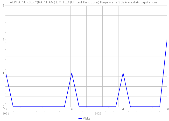 ALPHA NURSERY(RAINHAM) LIMITED (United Kingdom) Page visits 2024 