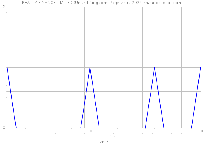 REALTY FINANCE LIMITED (United Kingdom) Page visits 2024 
