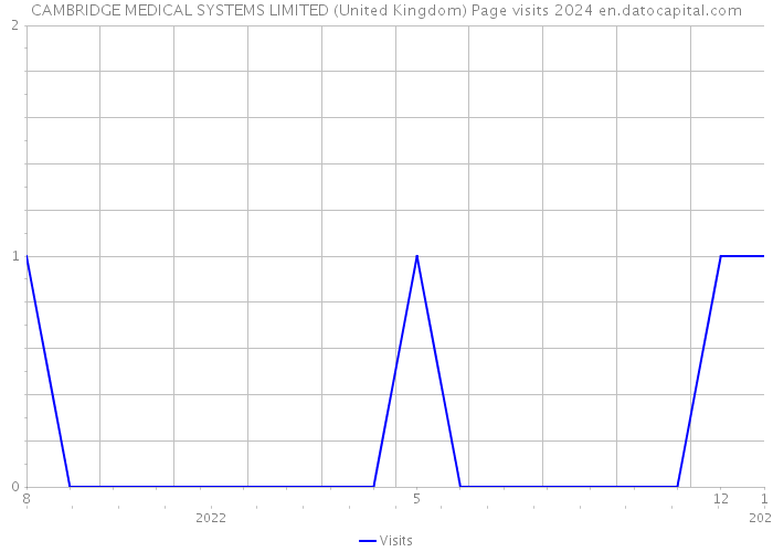 CAMBRIDGE MEDICAL SYSTEMS LIMITED (United Kingdom) Page visits 2024 