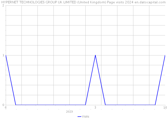HYPERNET TECHNOLOGIES GROUP UK LIMITED (United Kingdom) Page visits 2024 