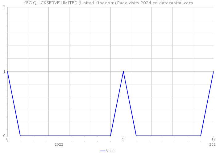 KFG QUICKSERVE LIMITED (United Kingdom) Page visits 2024 