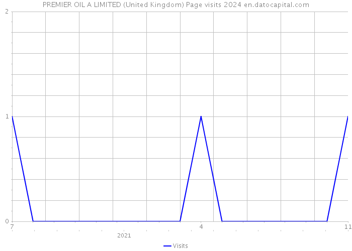 PREMIER OIL A LIMITED (United Kingdom) Page visits 2024 
