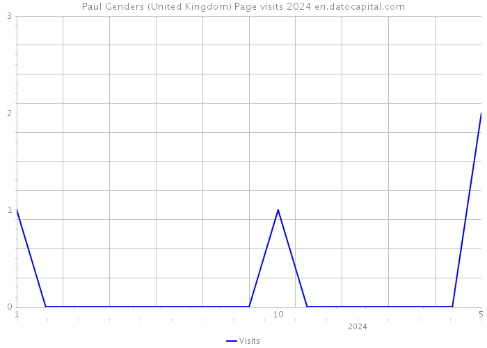 Paul Genders (United Kingdom) Page visits 2024 
