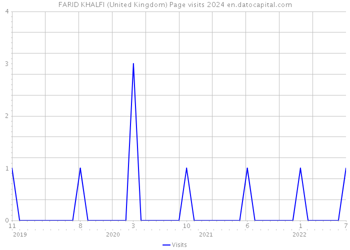 FARID KHALFI (United Kingdom) Page visits 2024 