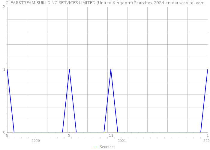 CLEARSTREAM BUILLDING SERVICES LIMITED (United Kingdom) Searches 2024 