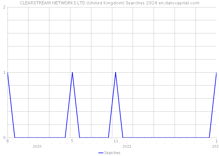 CLEARSTREAM NETWORKS LTD (United Kingdom) Searches 2024 