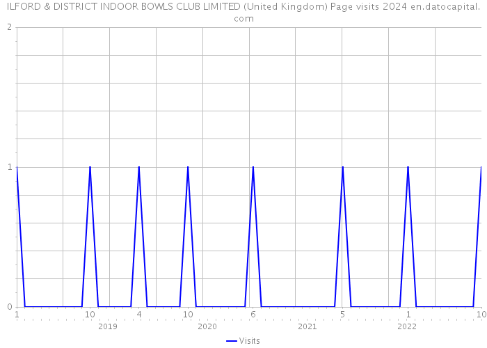 ILFORD & DISTRICT INDOOR BOWLS CLUB LIMITED (United Kingdom) Page visits 2024 