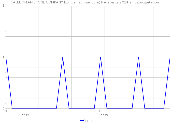 CALEDONIAN STONE COMPANY LLP (United Kingdom) Page visits 2024 