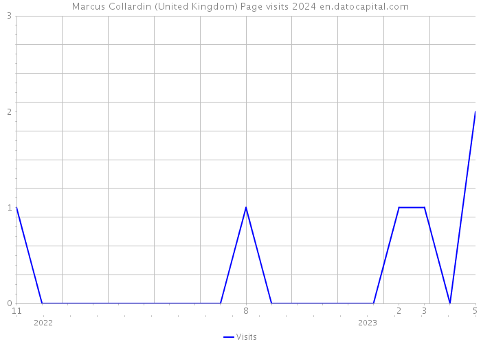 Marcus Collardin (United Kingdom) Page visits 2024 