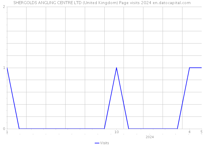 SHERGOLDS ANGLING CENTRE LTD (United Kingdom) Page visits 2024 