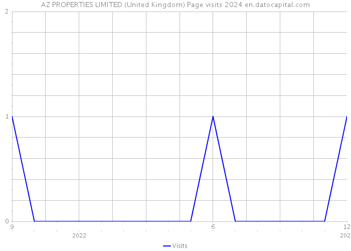 AZ PROPERTIES LIMITED (United Kingdom) Page visits 2024 