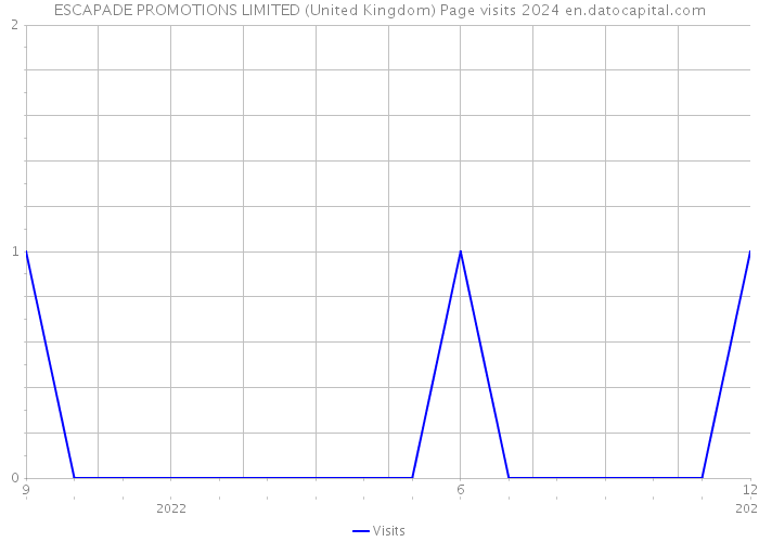 ESCAPADE PROMOTIONS LIMITED (United Kingdom) Page visits 2024 