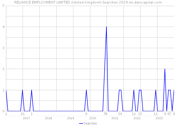 RELIANCE EMPLOYMENT LIMITED (United Kingdom) Searches 2024 