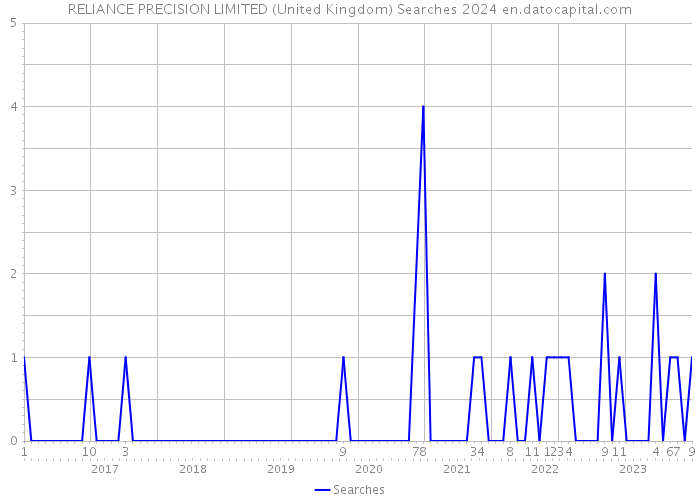 RELIANCE PRECISION LIMITED (United Kingdom) Searches 2024 