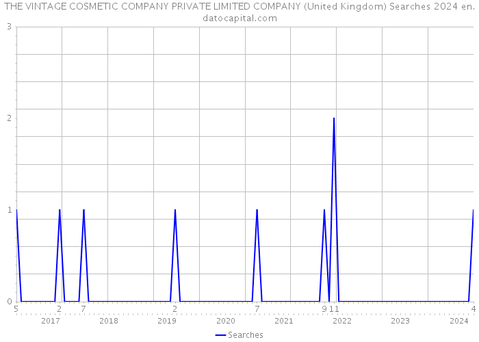 THE VINTAGE COSMETIC COMPANY PRIVATE LIMITED COMPANY (United Kingdom) Searches 2024 