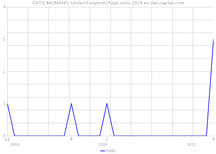GATIS BAUMANIS (United Kingdom) Page visits 2024 