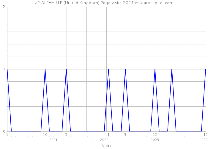 X2 ALPHA LLP (United Kingdom) Page visits 2024 