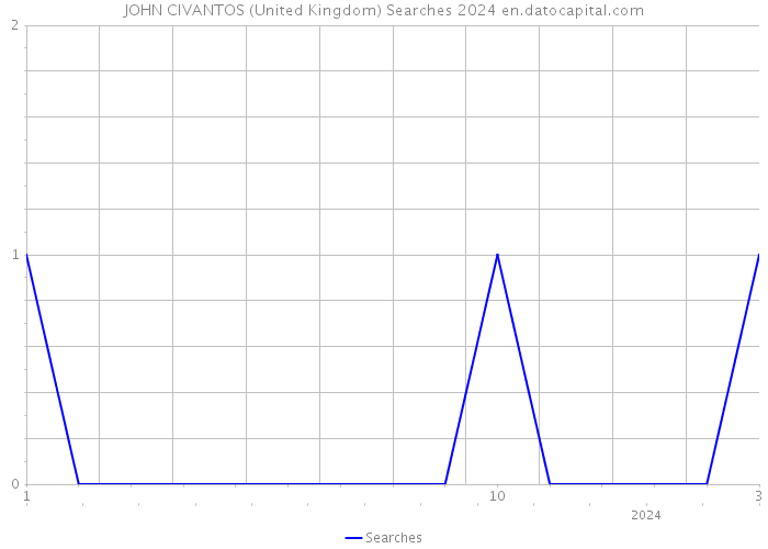 JOHN CIVANTOS (United Kingdom) Searches 2024 