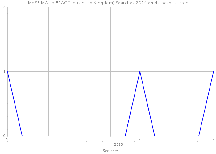 MASSIMO LA FRAGOLA (United Kingdom) Searches 2024 