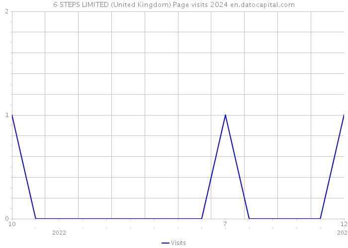 6 STEPS LIMITED (United Kingdom) Page visits 2024 