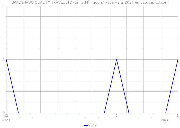 BRADSHAWS QUALITY TRAVEL LTD (United Kingdom) Page visits 2024 
