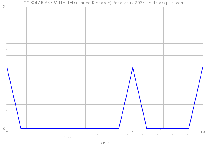 TGC SOLAR AKEPA LIMITED (United Kingdom) Page visits 2024 