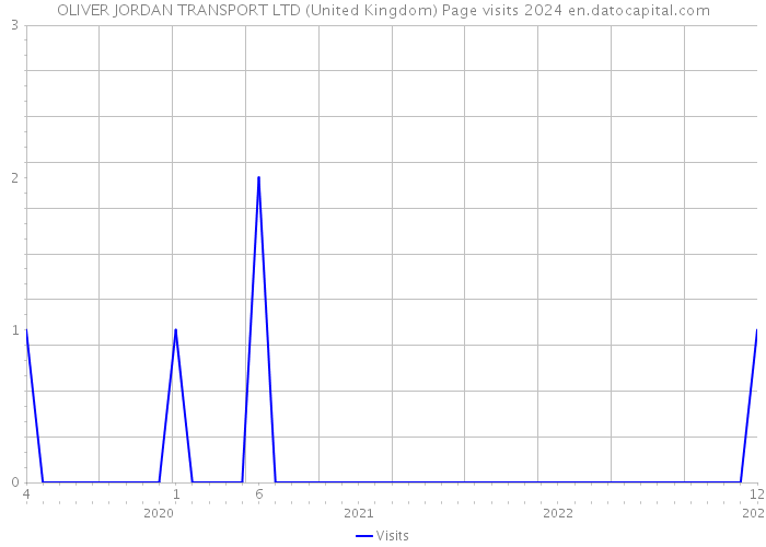 OLIVER JORDAN TRANSPORT LTD (United Kingdom) Page visits 2024 