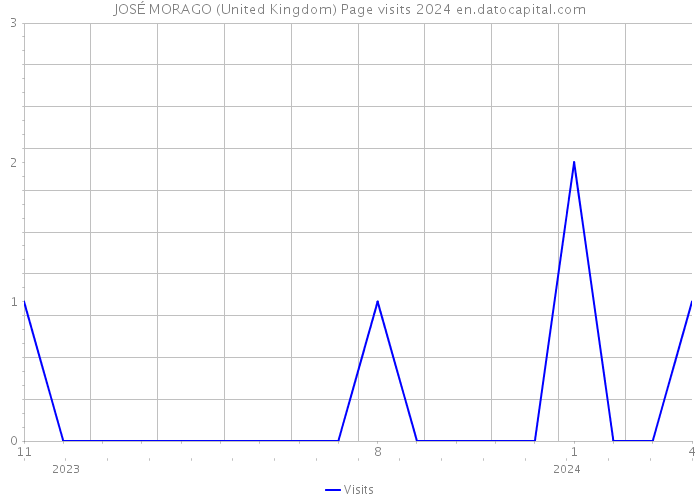JOSÉ MORAGO (United Kingdom) Page visits 2024 