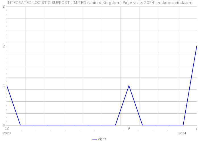 INTEGRATED LOGISTIC SUPPORT LIMITED (United Kingdom) Page visits 2024 