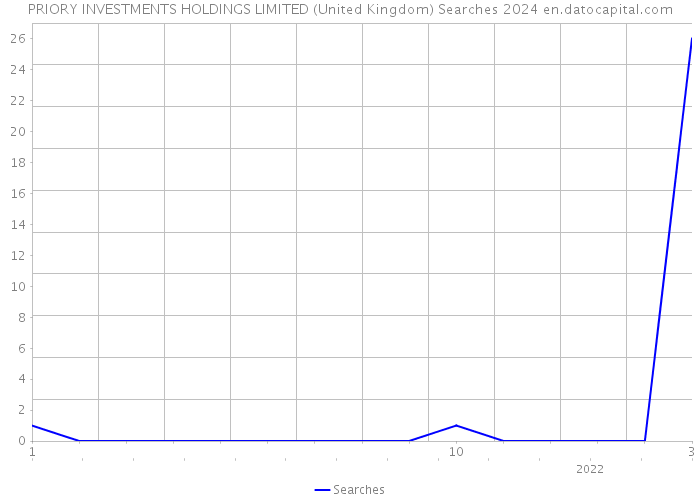 PRIORY INVESTMENTS HOLDINGS LIMITED (United Kingdom) Searches 2024 