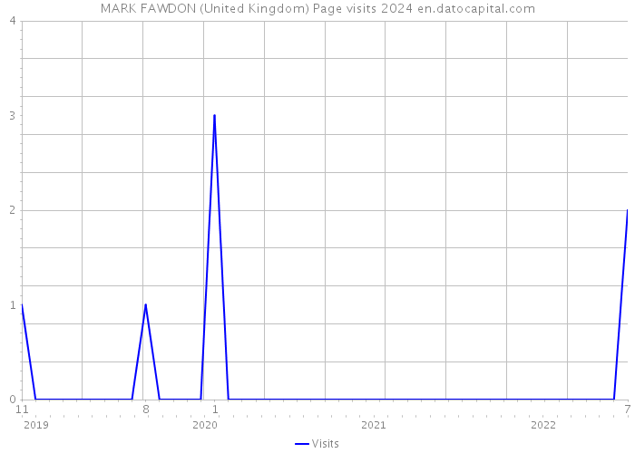 MARK FAWDON (United Kingdom) Page visits 2024 