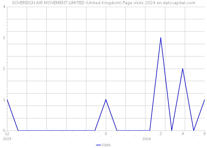 SOVEREIGN AIR MOVEMENT LIMITED (United Kingdom) Page visits 2024 