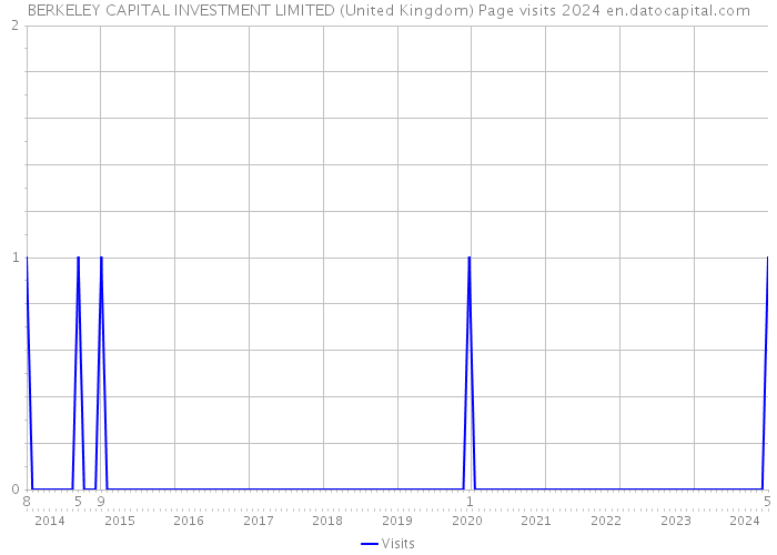 BERKELEY CAPITAL INVESTMENT LIMITED (United Kingdom) Page visits 2024 