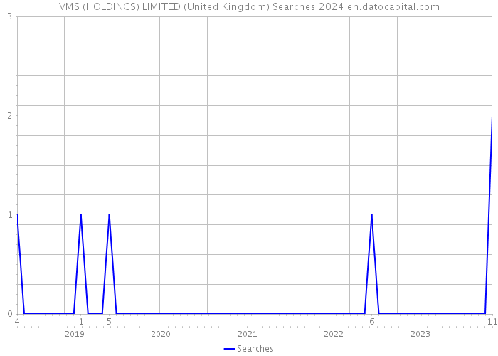 VMS (HOLDINGS) LIMITED (United Kingdom) Searches 2024 