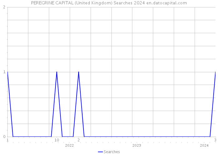 PEREGRINE CAPITAL (United Kingdom) Searches 2024 