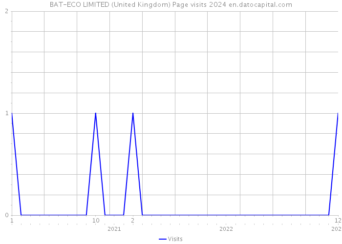 BAT-ECO LIMITED (United Kingdom) Page visits 2024 
