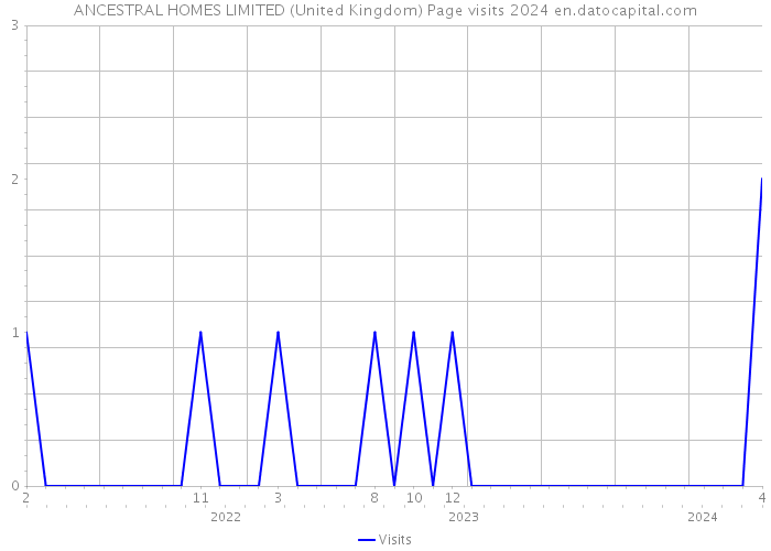 ANCESTRAL HOMES LIMITED (United Kingdom) Page visits 2024 