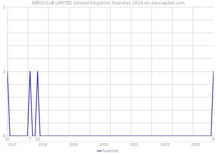 AEROCLUB LIMITED (United Kingdom) Searches 2024 