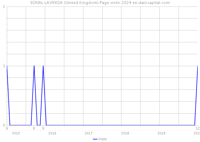 SONAL LAVINGIA (United Kingdom) Page visits 2024 