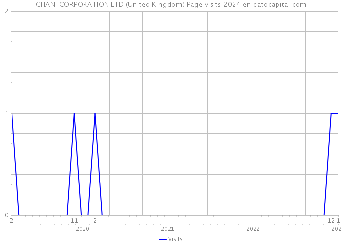 GHANI CORPORATION LTD (United Kingdom) Page visits 2024 
