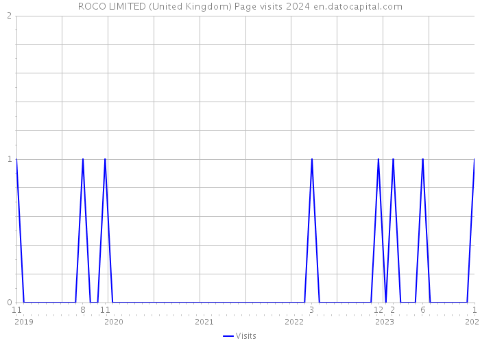 ROCO LIMITED (United Kingdom) Page visits 2024 