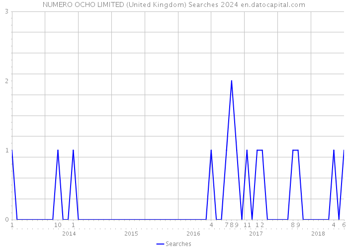 NUMERO OCHO LIMITED (United Kingdom) Searches 2024 