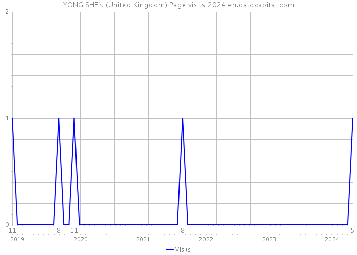 YONG SHEN (United Kingdom) Page visits 2024 